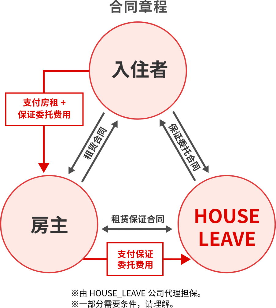 无需保证人可以入住