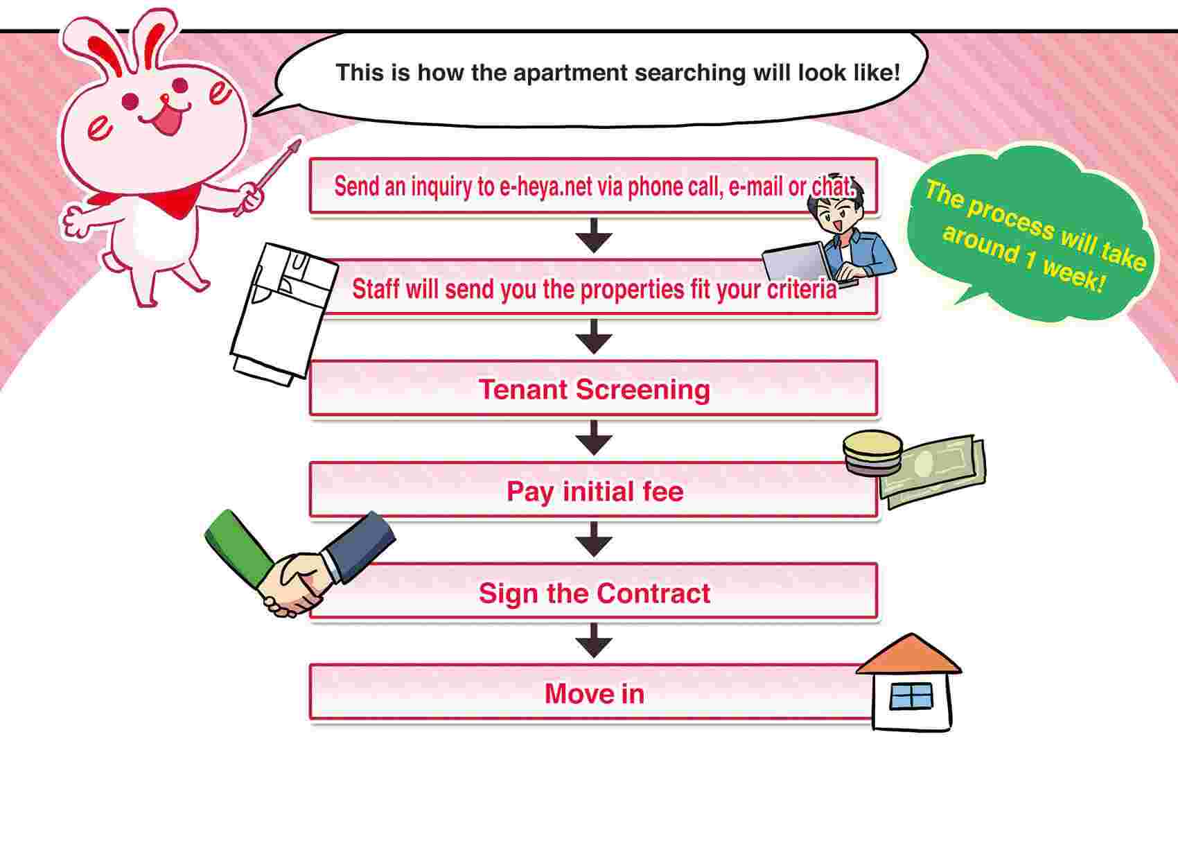 The Steps of Renting an Apartment in Japan