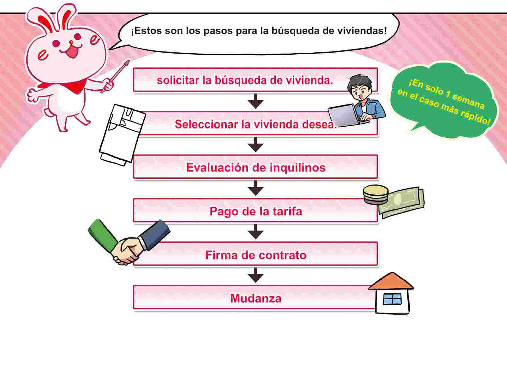 ¿Cuales son los pasos a seguir desde la búsqueda de la vivienda hasta la mudanza?