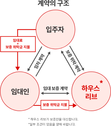 연대 보증인 없이 입주하실 수 있습니다.