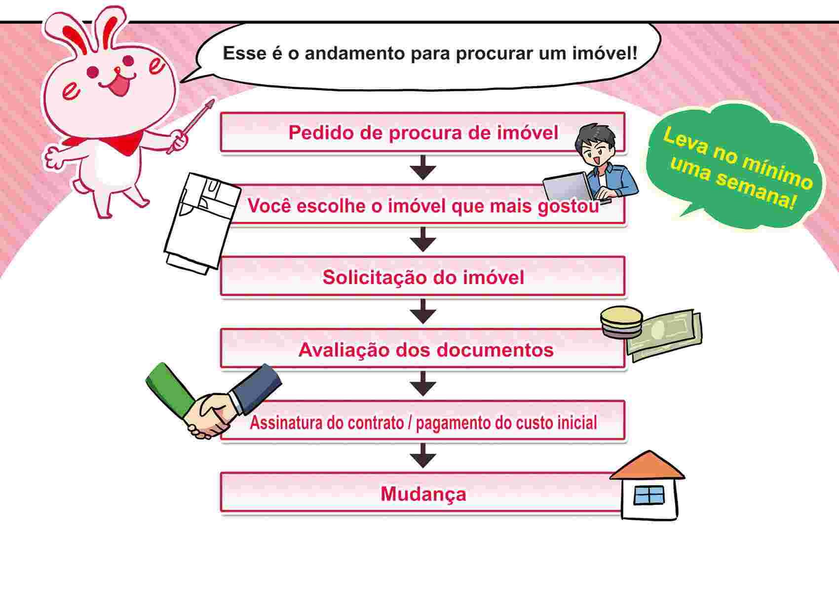 Qual é a sequência do processo desde procurar um imóvel até a mudança?